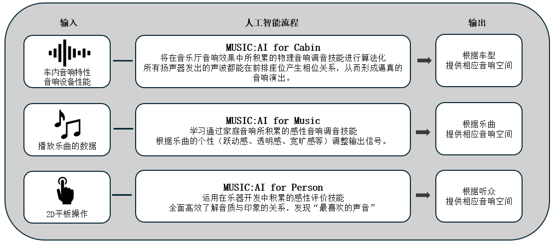 利用人工智能优化车载音响效果的「Music:AI」技术，搭载于高端车载功放和智能座舱